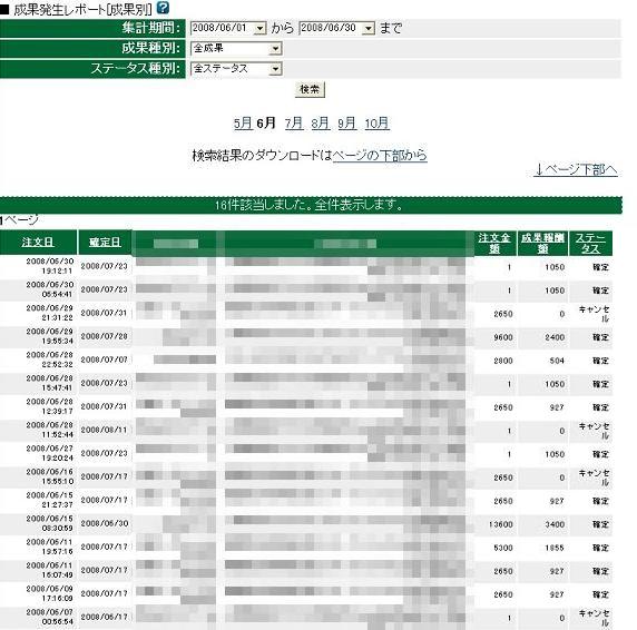 PPCマーケティング結果